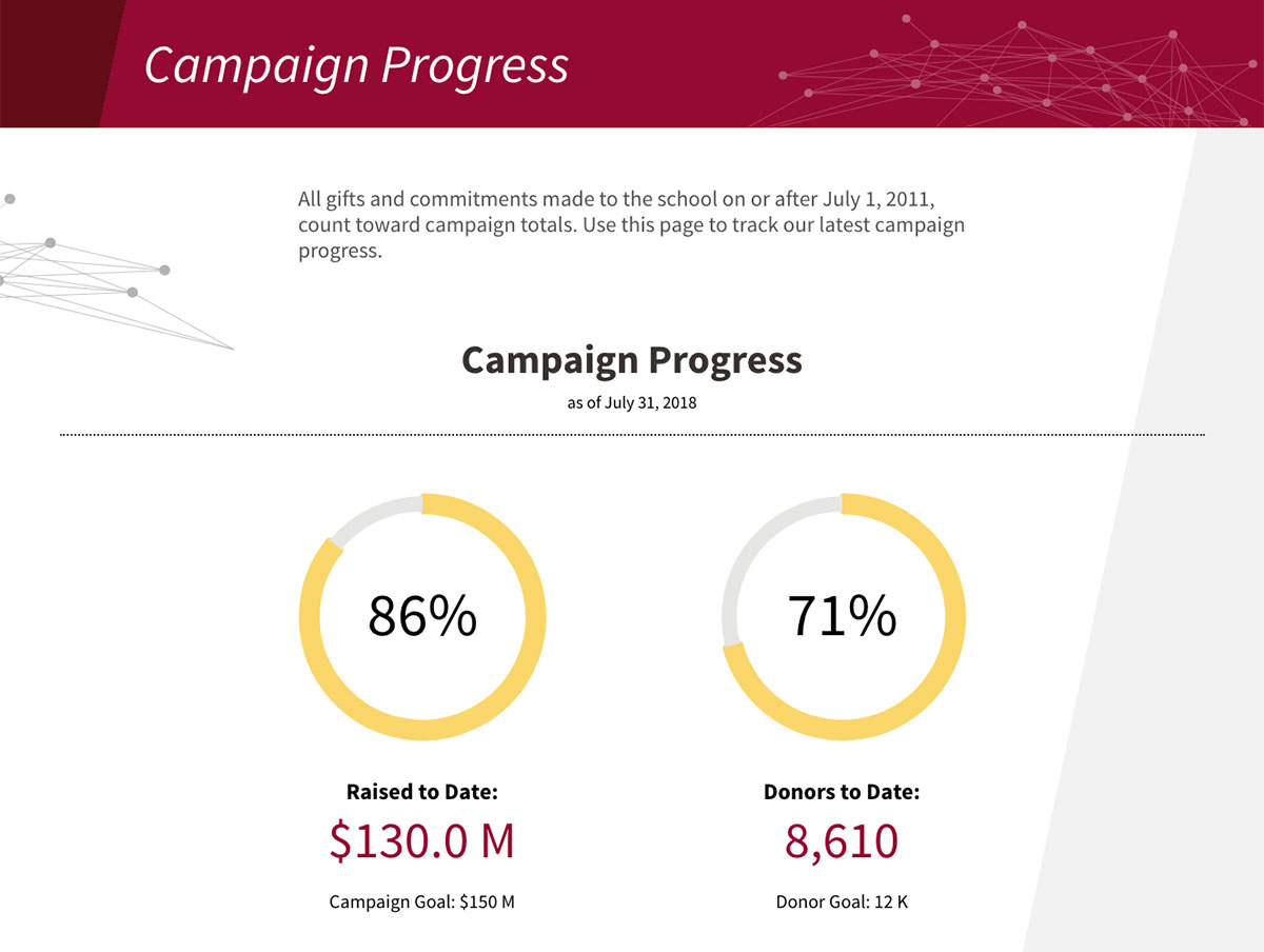 2 circle graphs, showing percentage of funds raised to date in campaign