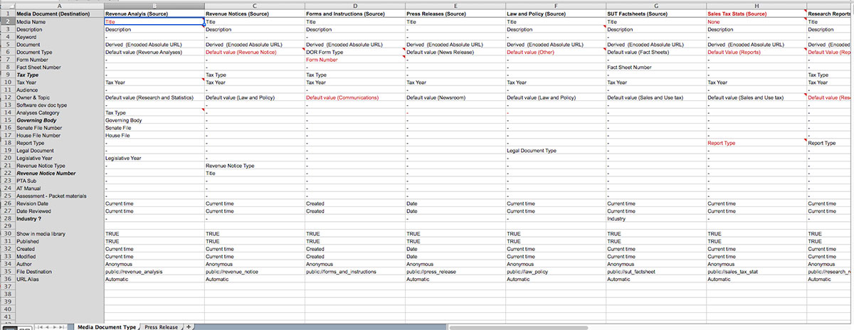 image of spreadsheet where migration data was tracked