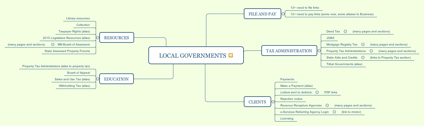 sitemap tree of one section to website