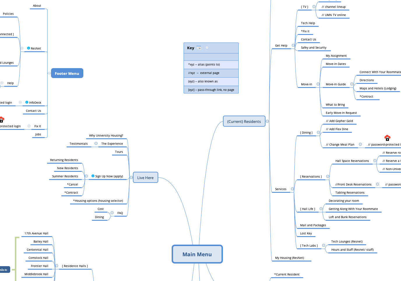 sample of sitemap work done for Housing site