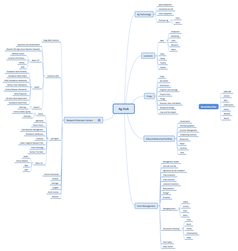 Ag Hub sitemap draft